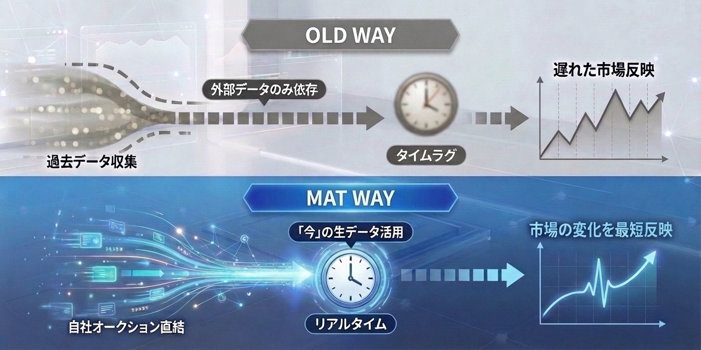 推定データモデル比較